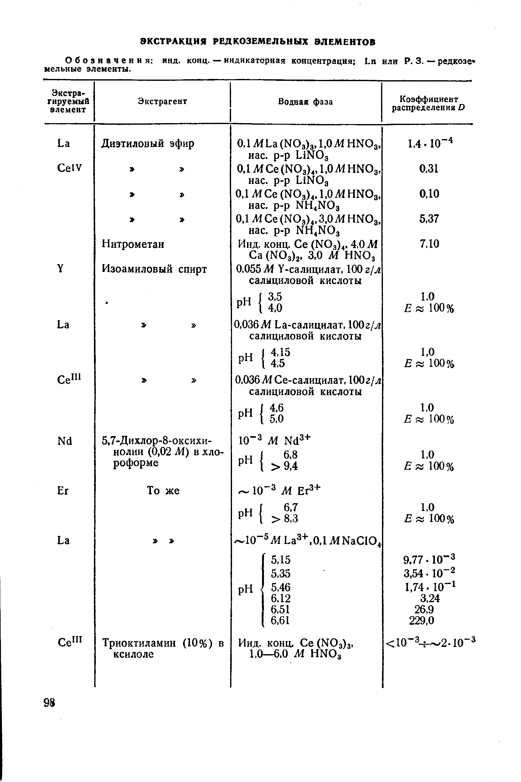 Обозначения инд. конц. — индикаторная концентрация Ьп или Р. 3. — редкозе мельные элементы.