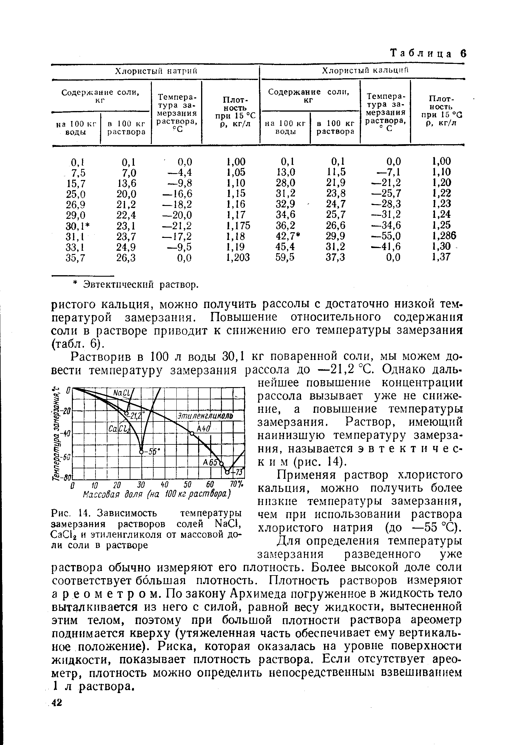 Плотность хлористого. Зависимость плотности солевого раствора от температуры. Температура замерзания от концентрации солевого раствора. Плотность растворов солей в зависимости от концентрации. Таблица плотности солевого раствора от температуры.