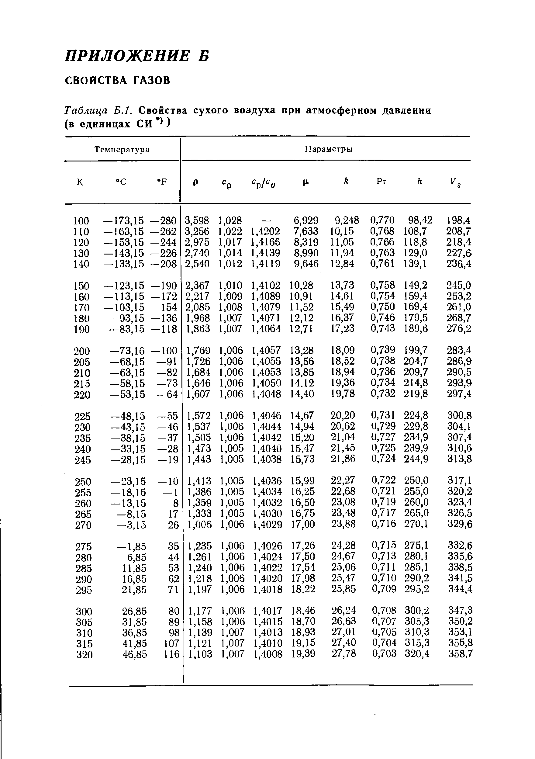 Таблица сухого воздуха. Физические параметры сухого воздуха при давлении 101325 па. Физические параметры сухого воздуха таблицы. Теплофизические свойства воздуха таблица. Теплофизические параметра сухого воздуха.