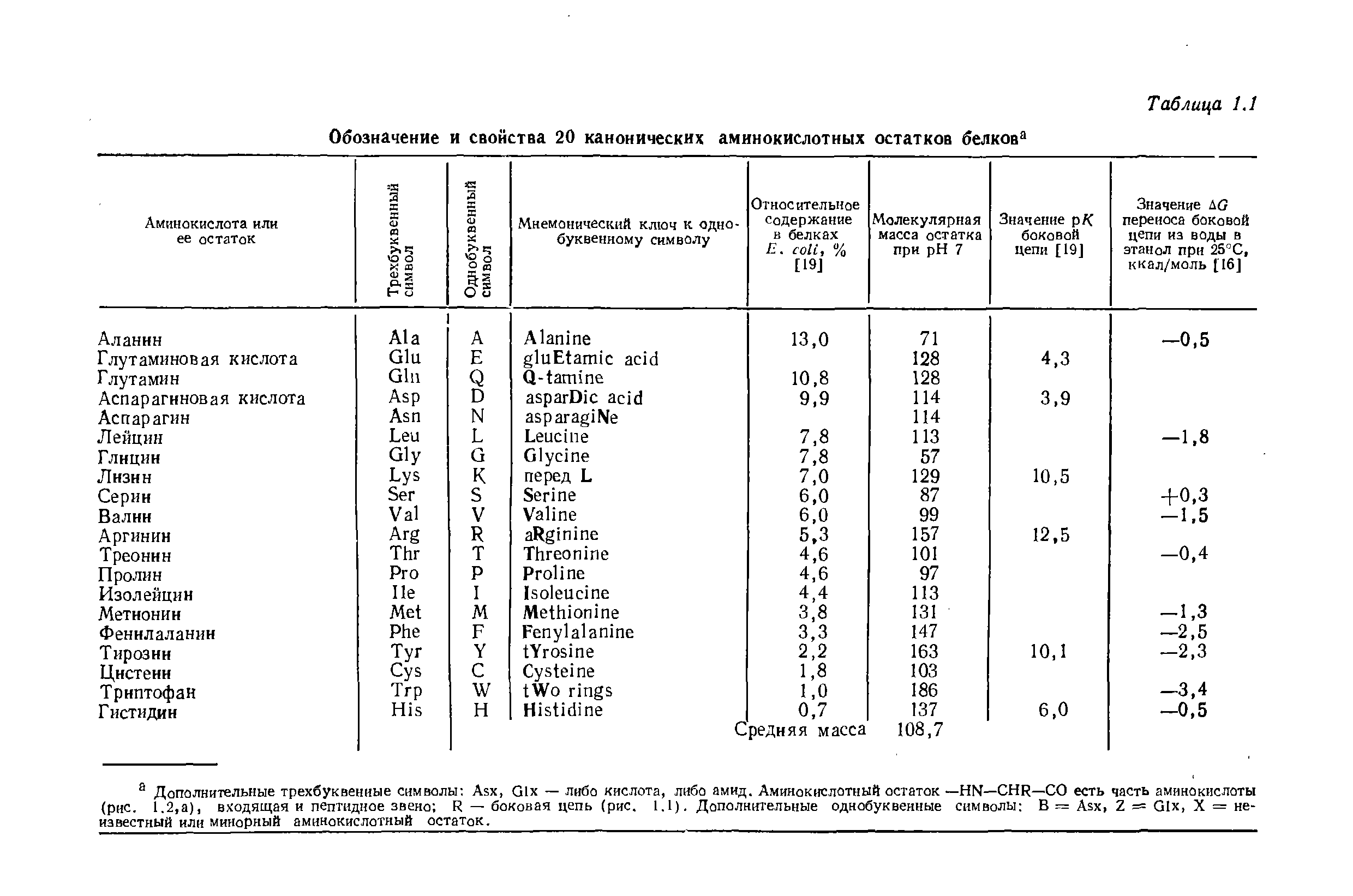 Аминокислотные остатки в белках. Таблица аминокислотных остатков. Аминокислотные остатки. Таблица аминокислотные остатки белков. 20 Канонических аминокислот таблица.