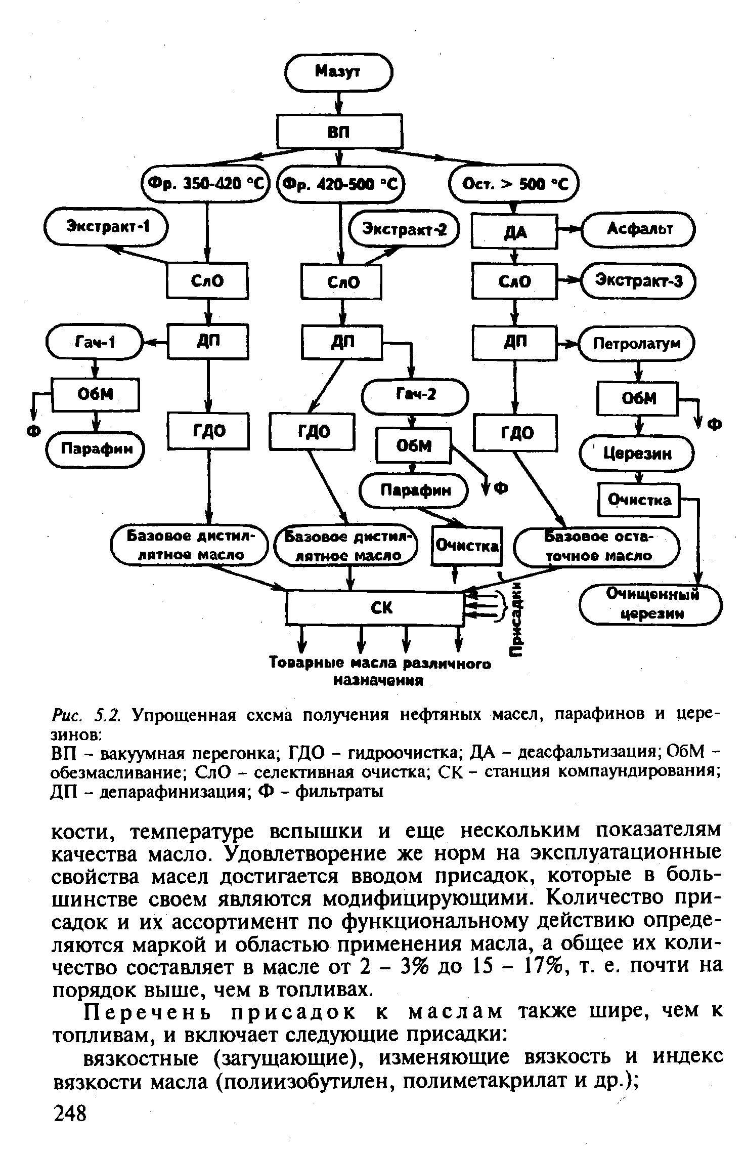 Поточная схема производства масел