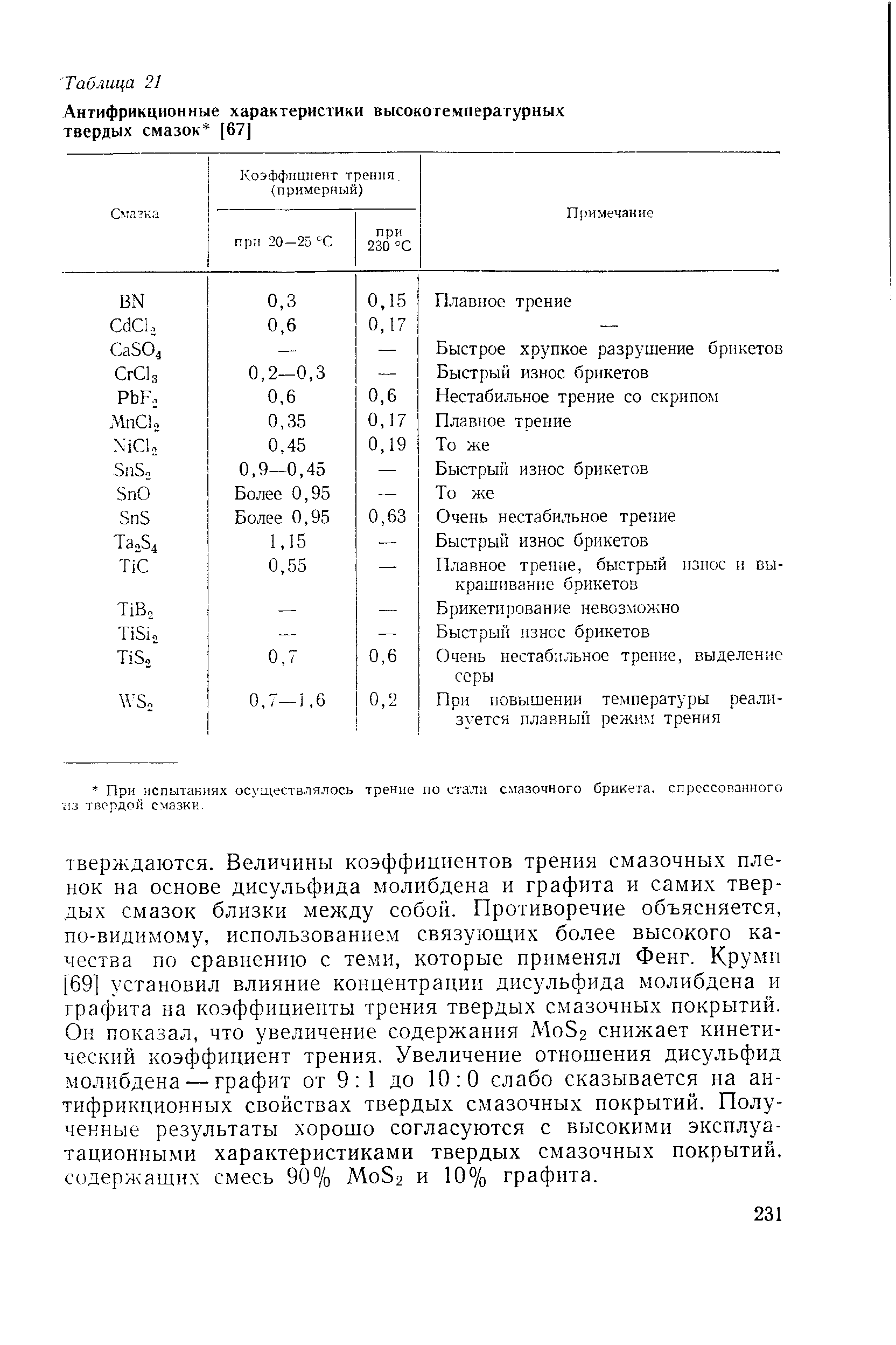 Коэффициент трения снега. Твердая смазка коэффициент трения. Дисульфид молибдена смазка коэффициент трения. Молибден коэффициент трения. Характеристики твердых смазок.