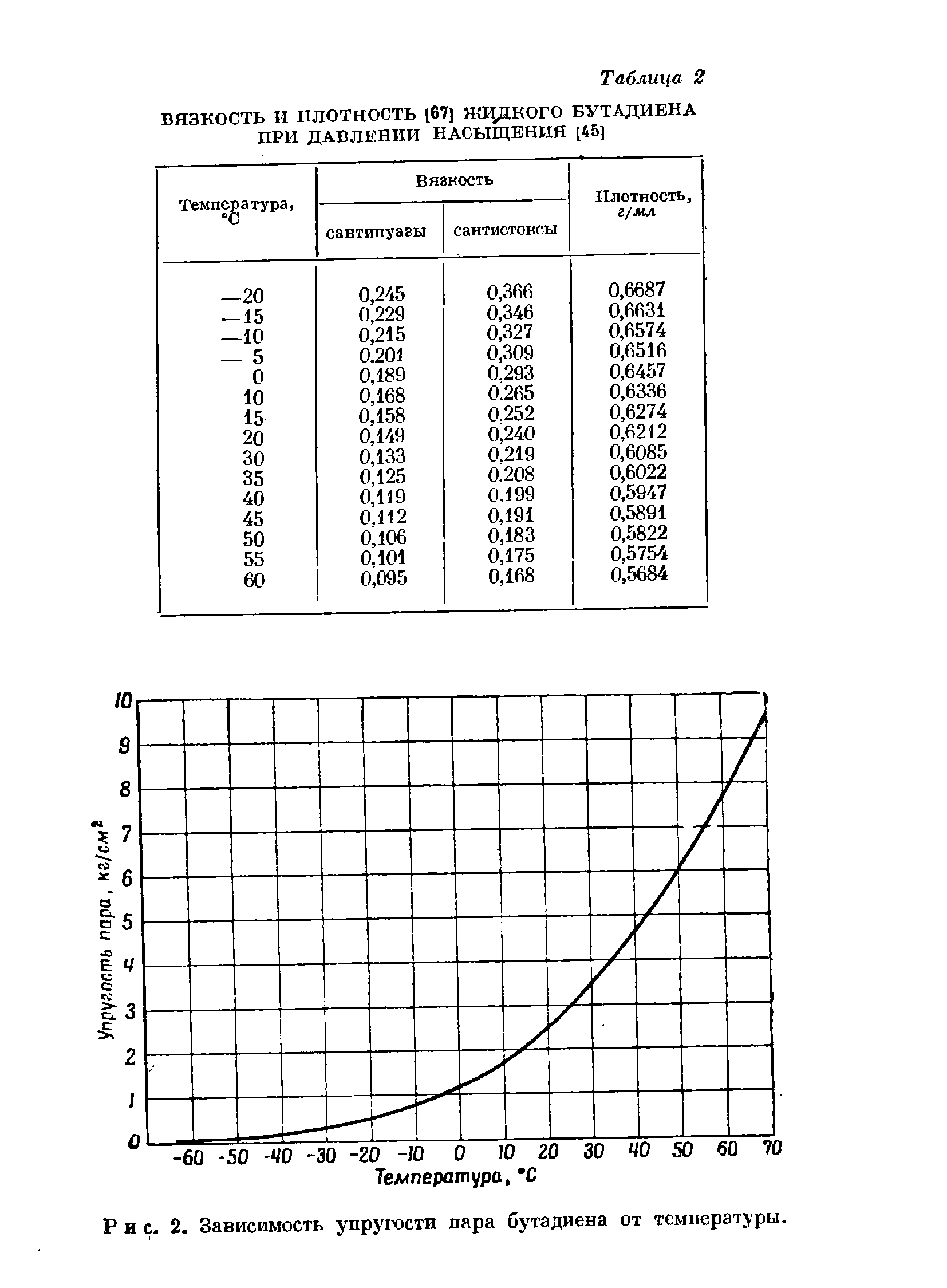 Упругость паров. Зависимость упругости насыщенных паров ртути от температуры. Зависимость упругости насыщения от температуры. Таблицы зависимости упругости насыщенных паров от температуры. Плотность бутадиена от температуры.