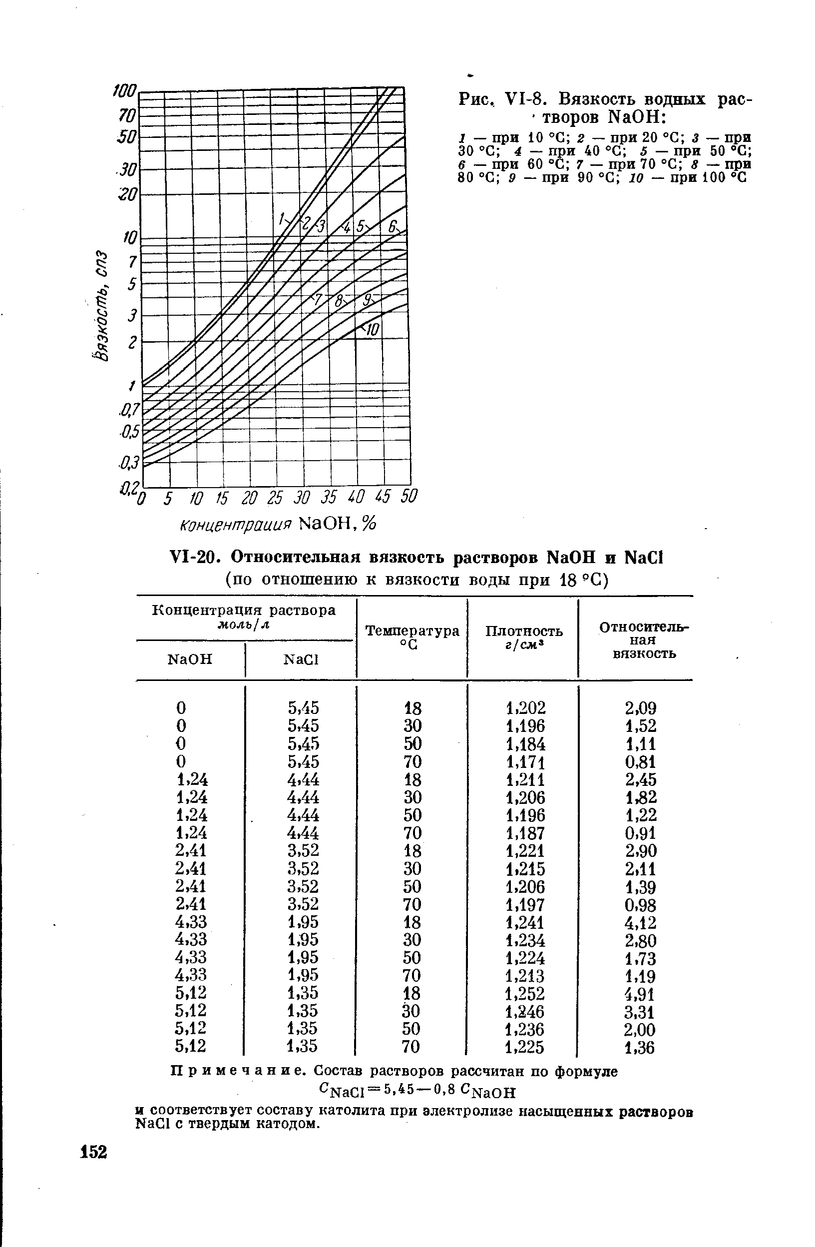 Примечание. Состав растворов рассчитан по формуле Na I = 5,45 —0,8 С аОН и соответствует составу католита при электролизе насыщенных растворов Na l с твердым катодом.