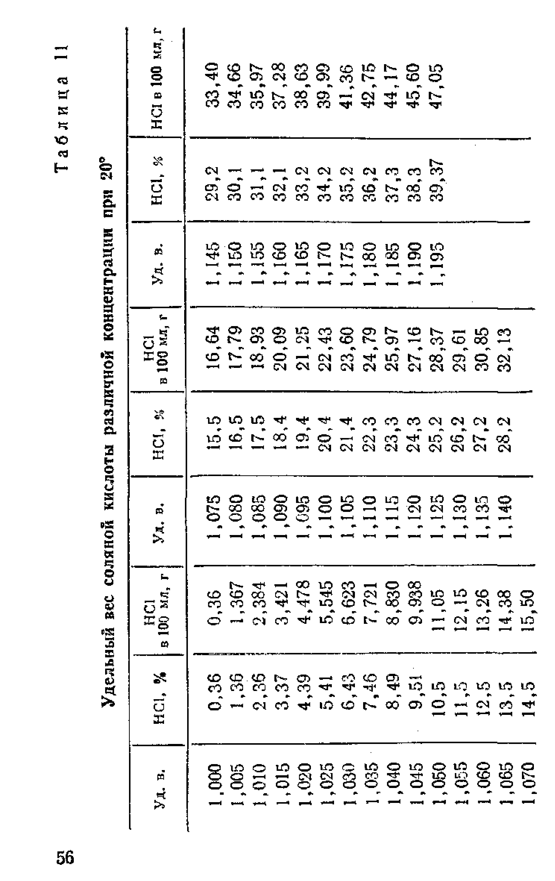 Плотность 10 раствора соляной кислоты. Плотность раствора соляной кислоты таблица. Соляная кислота плотность таблица. Плотность соляной кислоты от концентрации таблица. Таблица концентрации соляной кислоты.