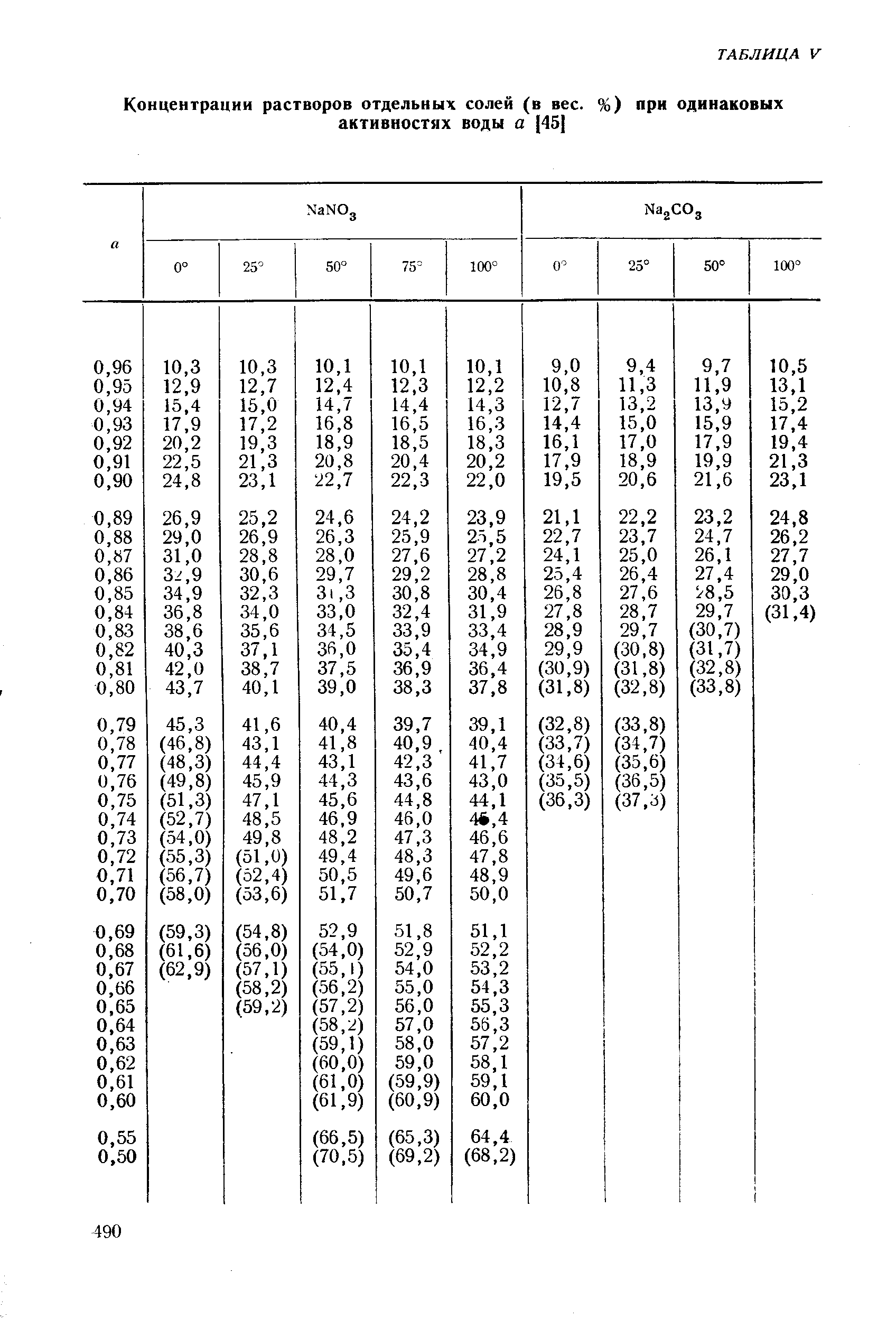 Концентрации растворов отдельных солей (в вес.