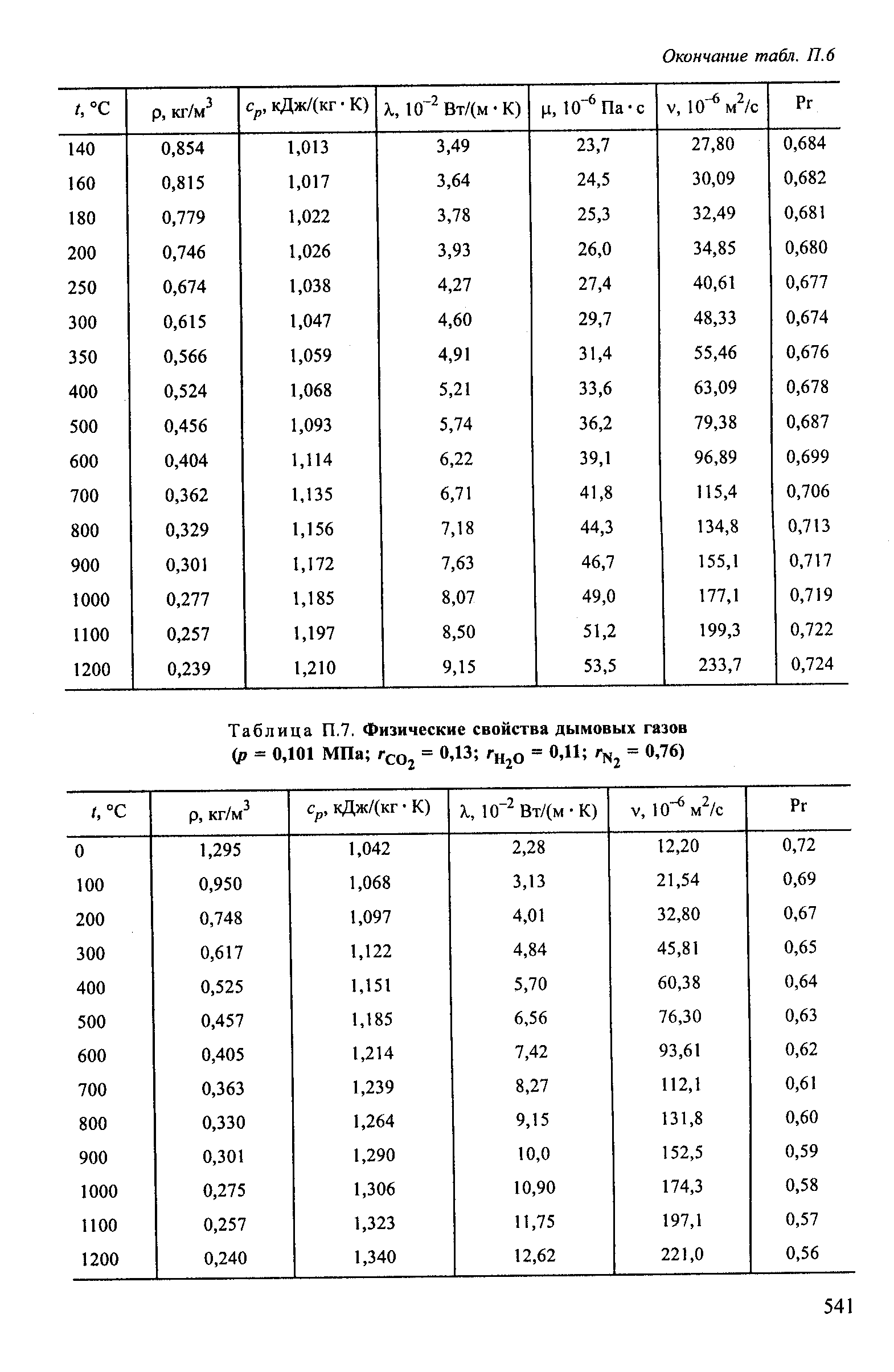 Прандтль стенки таблица