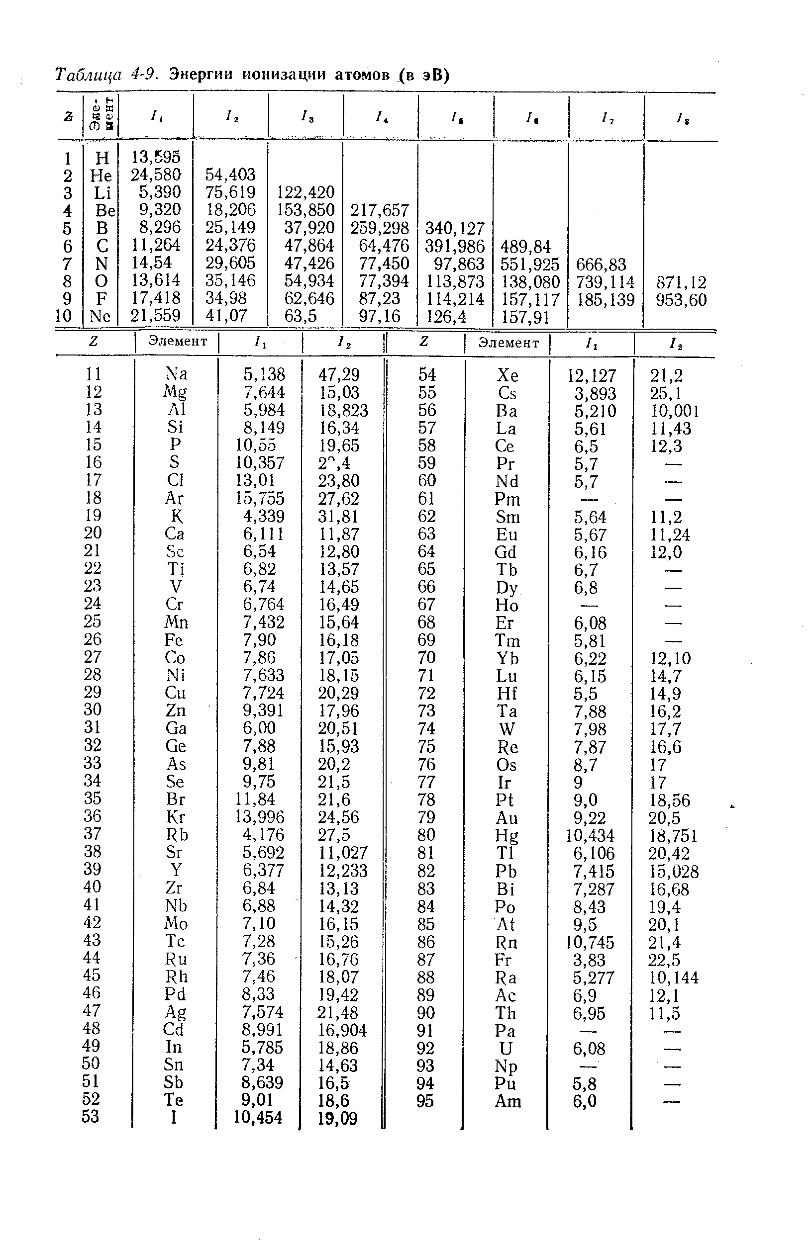 Энергия ионизации атома. Потенциалы ионизации атомов и ионов таблица. Таблица энергии ионизации элементов. Энергия ионизации таблица. Энергия ионизации атома в таблице.