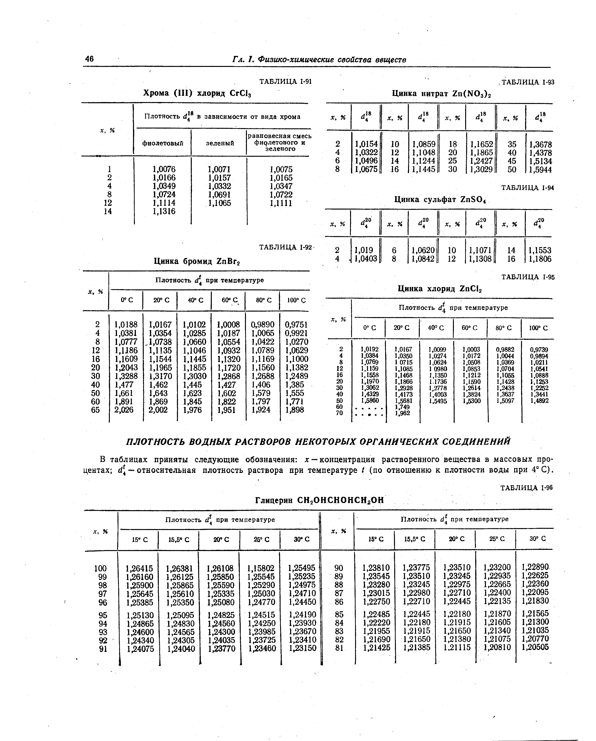 В таблицах приняты следующие обозначения д — концентрация растворенного вещества в массовых процентах 4 — относительная плотность раствора при температуре I (по отношению к плотности воды при 4°С).