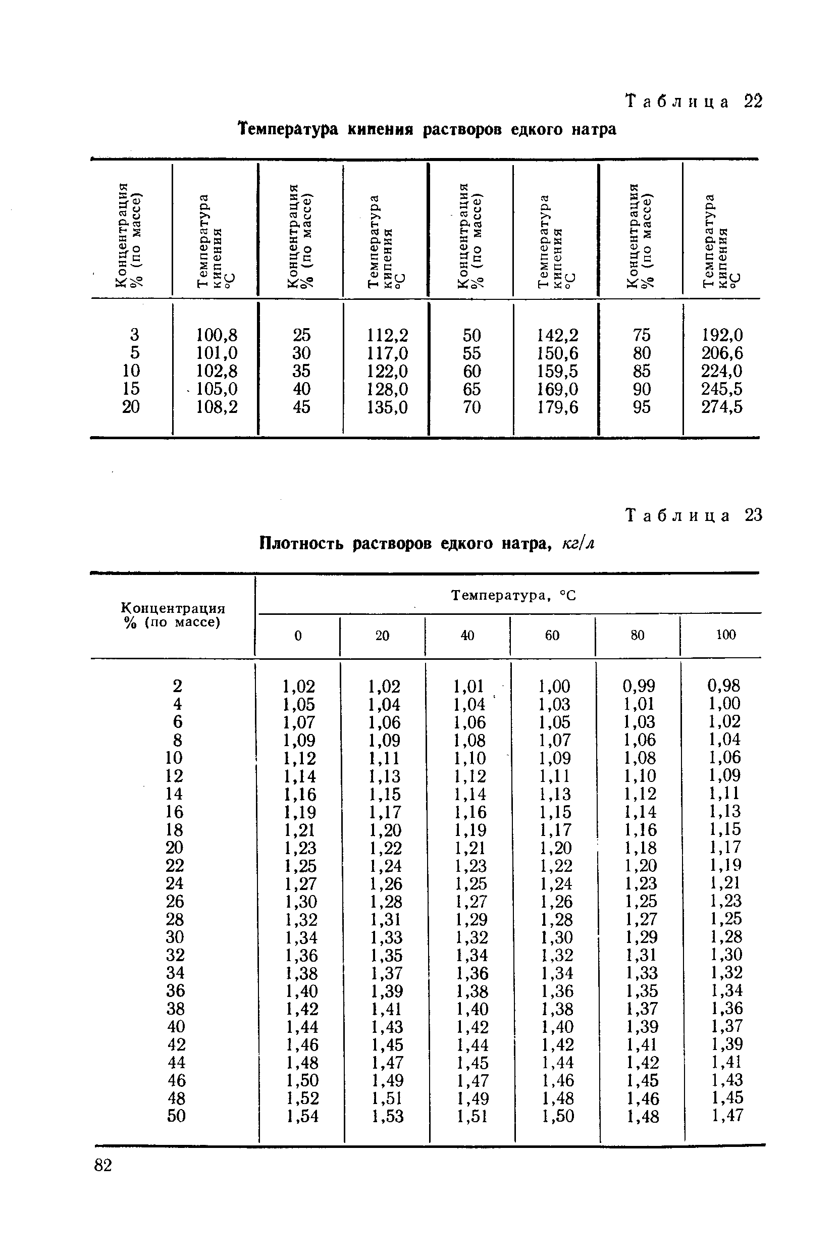 Кипение растворов