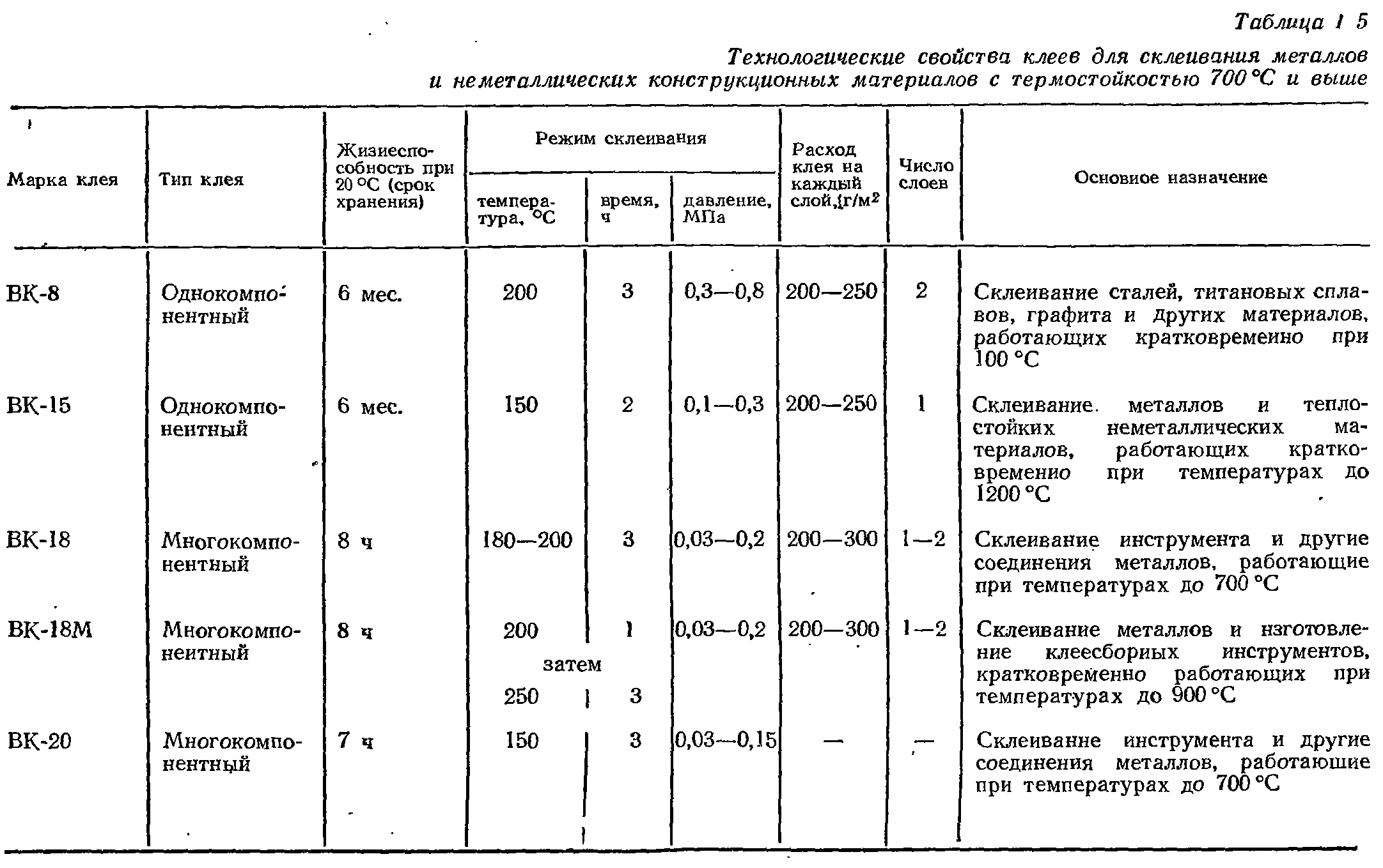 Таблица клеев