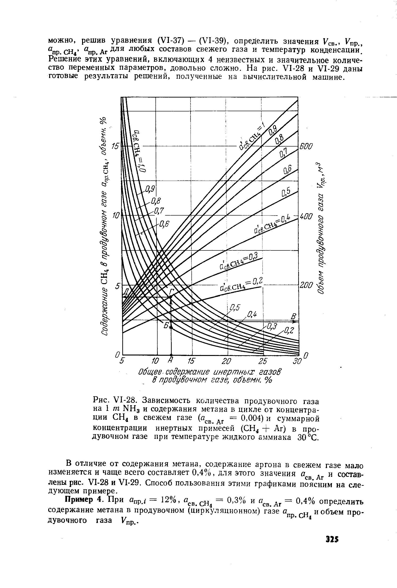 В отличие от содержания метана, содержание аргона в свежем газе мало изменяется и чаще всего составляет 0,4%, для этого значения д . и составлены рис. У1-28 и У1-29. Способ пользования этими графиками поясним на следующем примере.