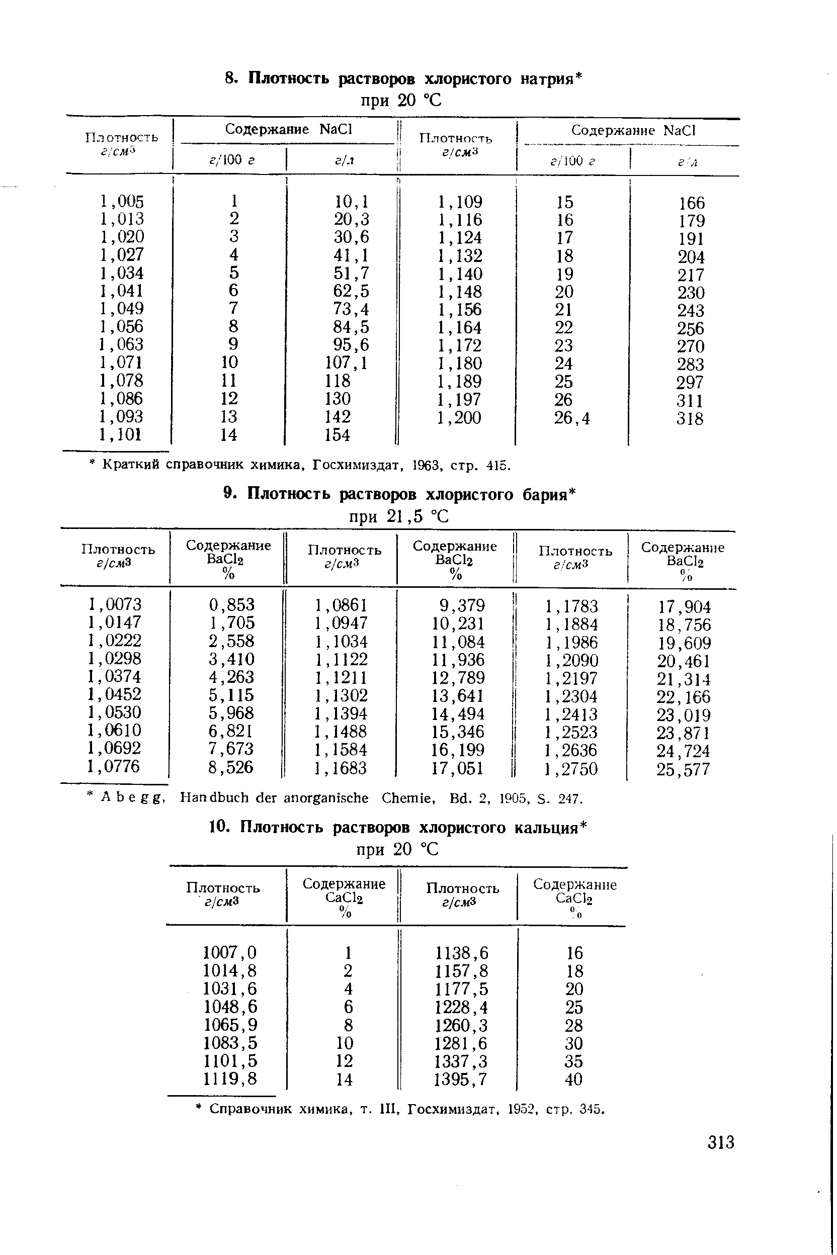 Краткий справочник химика, Госхимиздат, 1963, стр. 415.