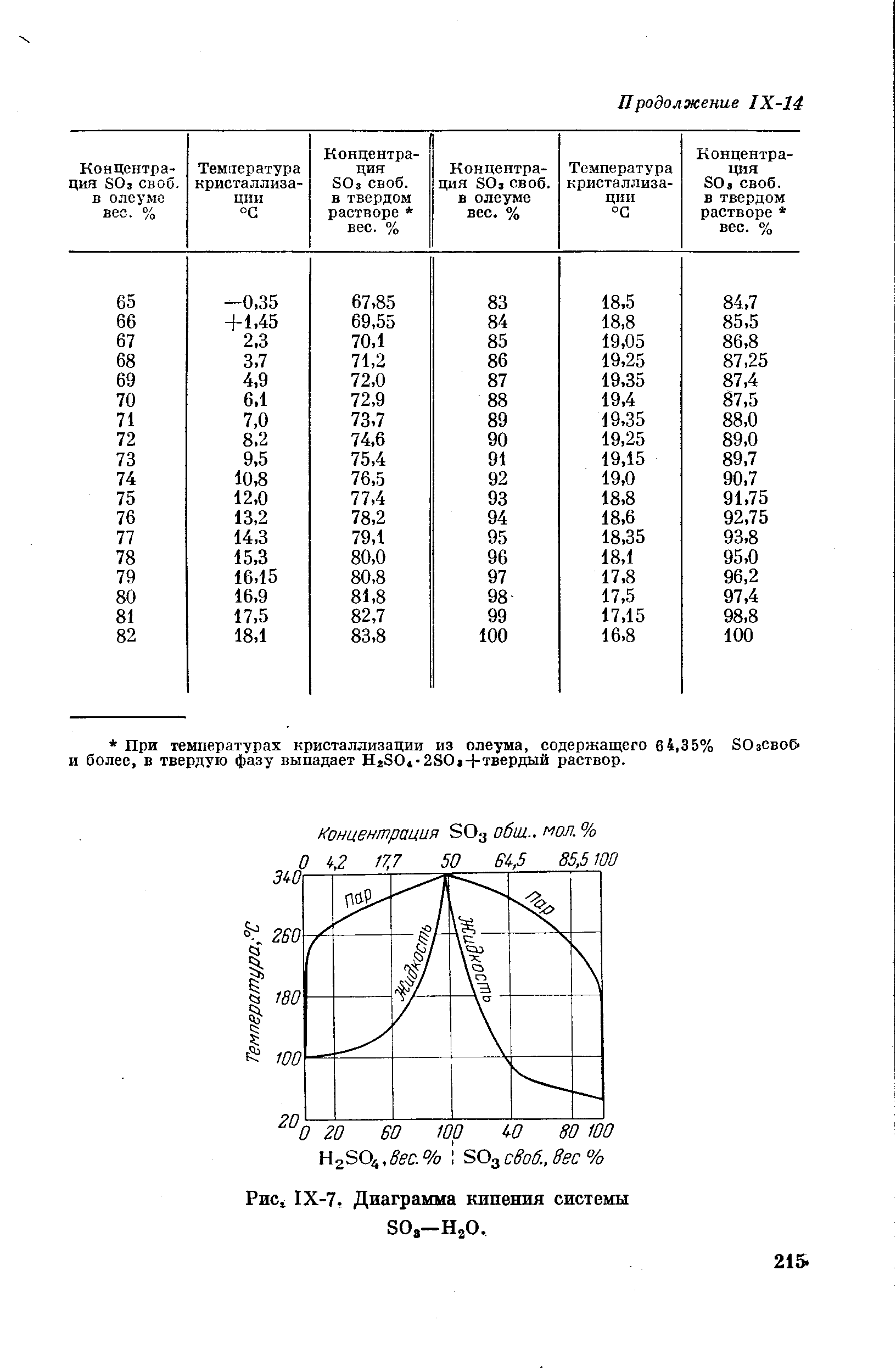 Рис 1Х-7, Диаграмма кипения системы ЗОз-ЩО.