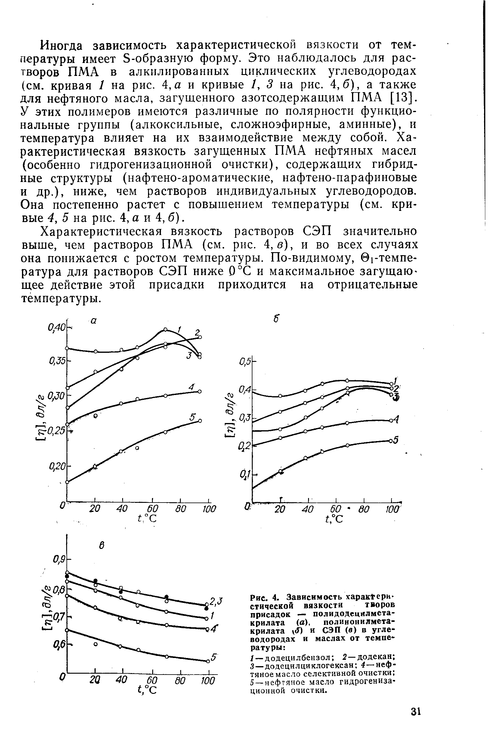 Иногда зависимость характеристической вязкости от температуры имеет 5-образную форму. Это наблюдалось для растворов ПМА в алкилированных циклических углеводородах (см. кривая 1 на рис. 4, а и кривые /, 3 на рис. 4,6), а также для нефтяного масла, загущенного азотсодержащим ПМА [13]. У этих полимеров имеются различные по полярности функциональные группы (алкоксильные, сложноэфирные, аминные), и температура влияет на их взаимодействие между собой. Характеристическая вязкость загущенных ПМА нефтяных масел (особенно гидрогенизационной очистки), содержащих гибридные структуры (нафтено-ароматические, нафтено-парафиновые и др.), ниже, чем растворов индивидуальных углеводородов. Она постепенно растет с повышением температуры (см. кривые 4, 5 на рис. 4, а и 4, б).