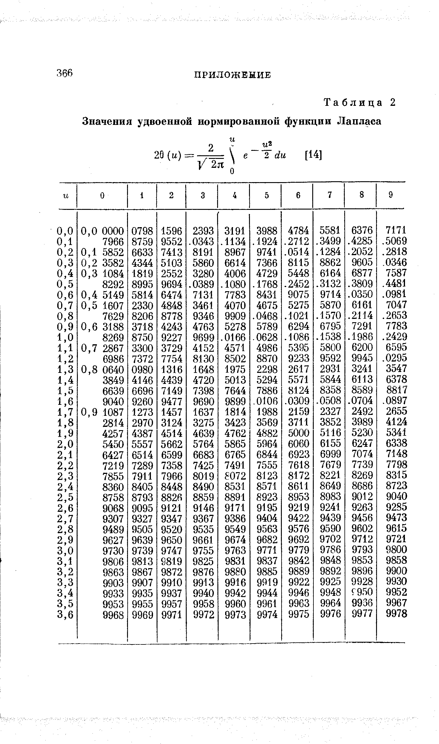 Таблица лапласа. Нормированная функция Лапласа таблица. Интегральная теорема Лапласа таблица. Таблица значений Муавра Лапласа. Таблица Муавра-Лапласа теория.