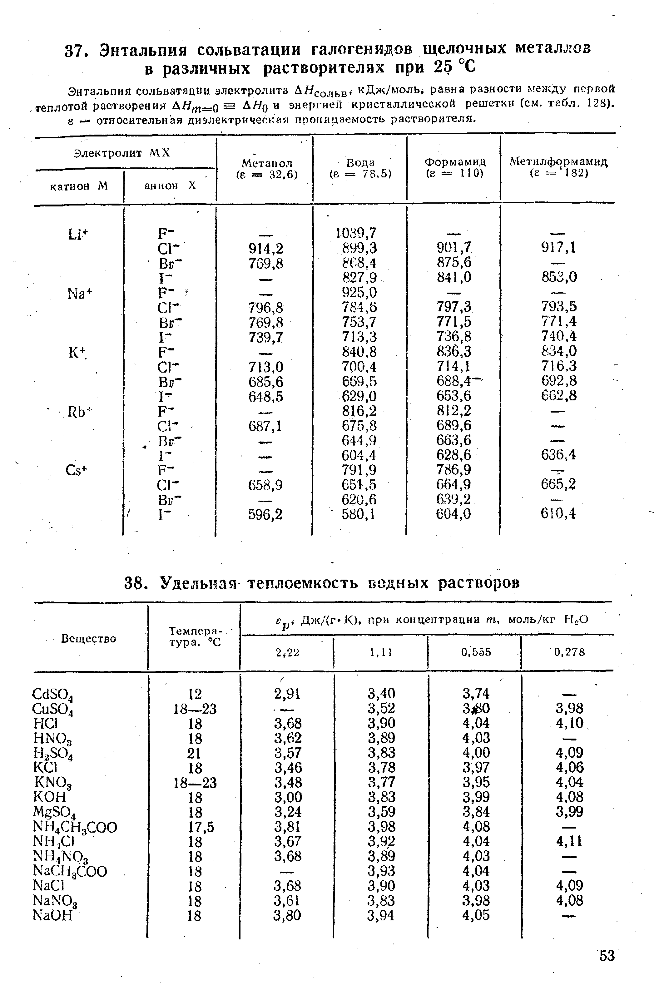 Энтальпия сольватации электролита ДЯсольв кДж/моль равна разности между первой теплотой растворения энергией кристаллической решетки (см. табл. 128).
