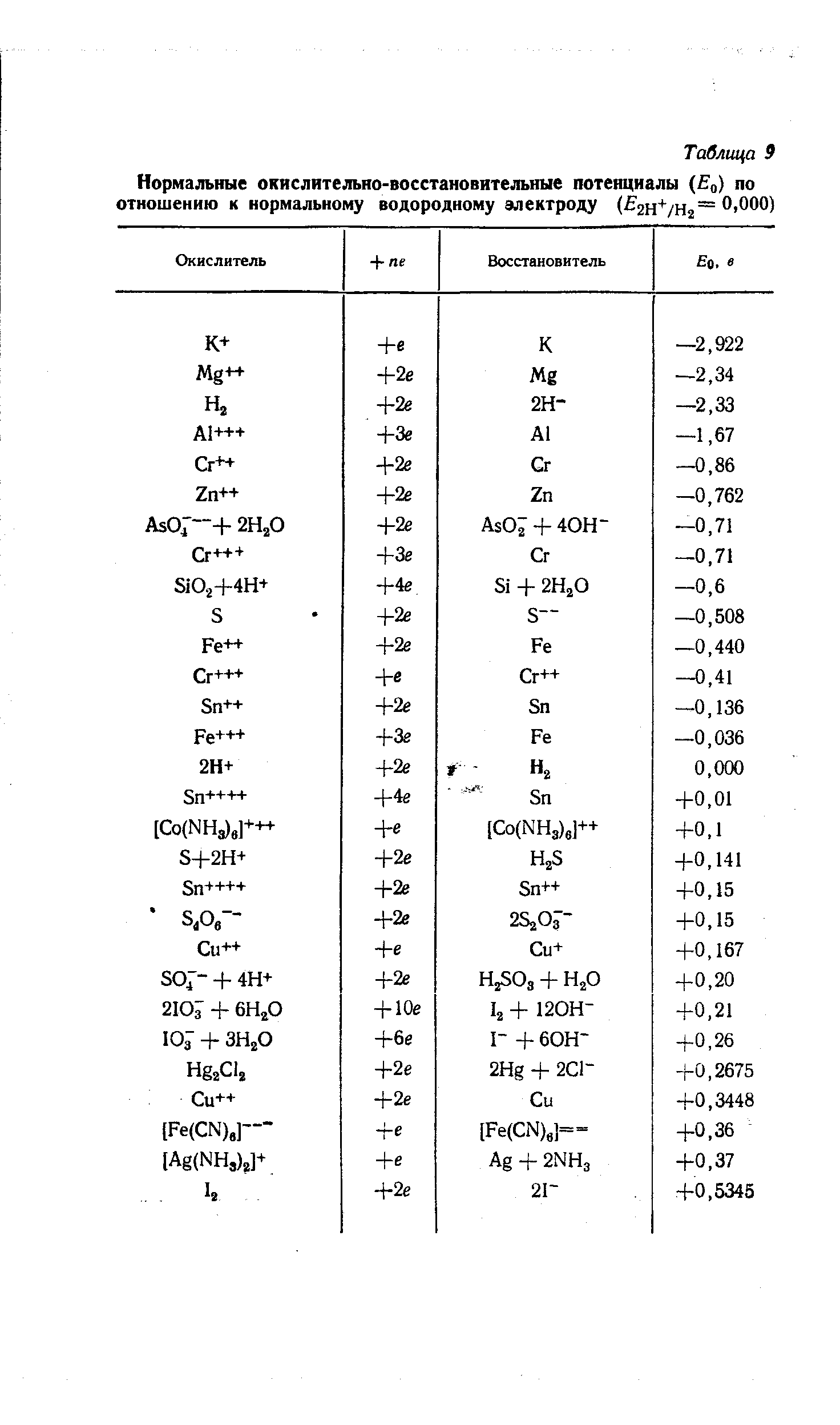 Таблица потенциалов