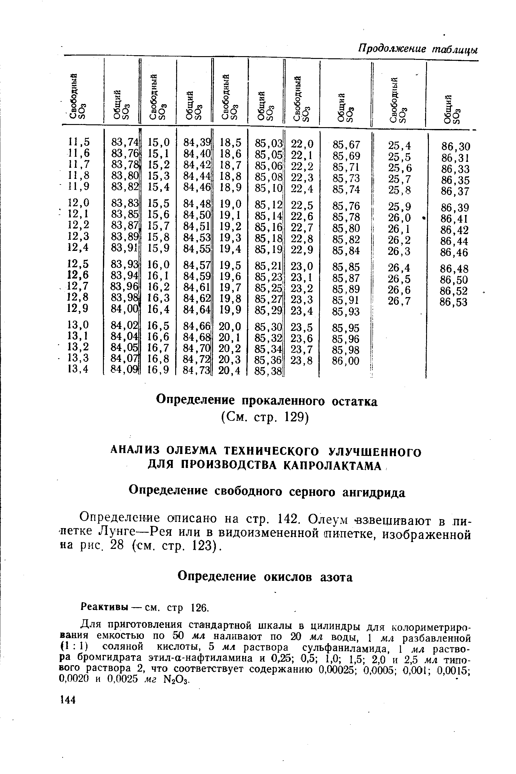 Определение описано на стр. 142. Олеум взвешивают в пипетке Лунге—Рея или в видоизмененной пипетке, изображенной на рис. 28 (см. стр. 123).