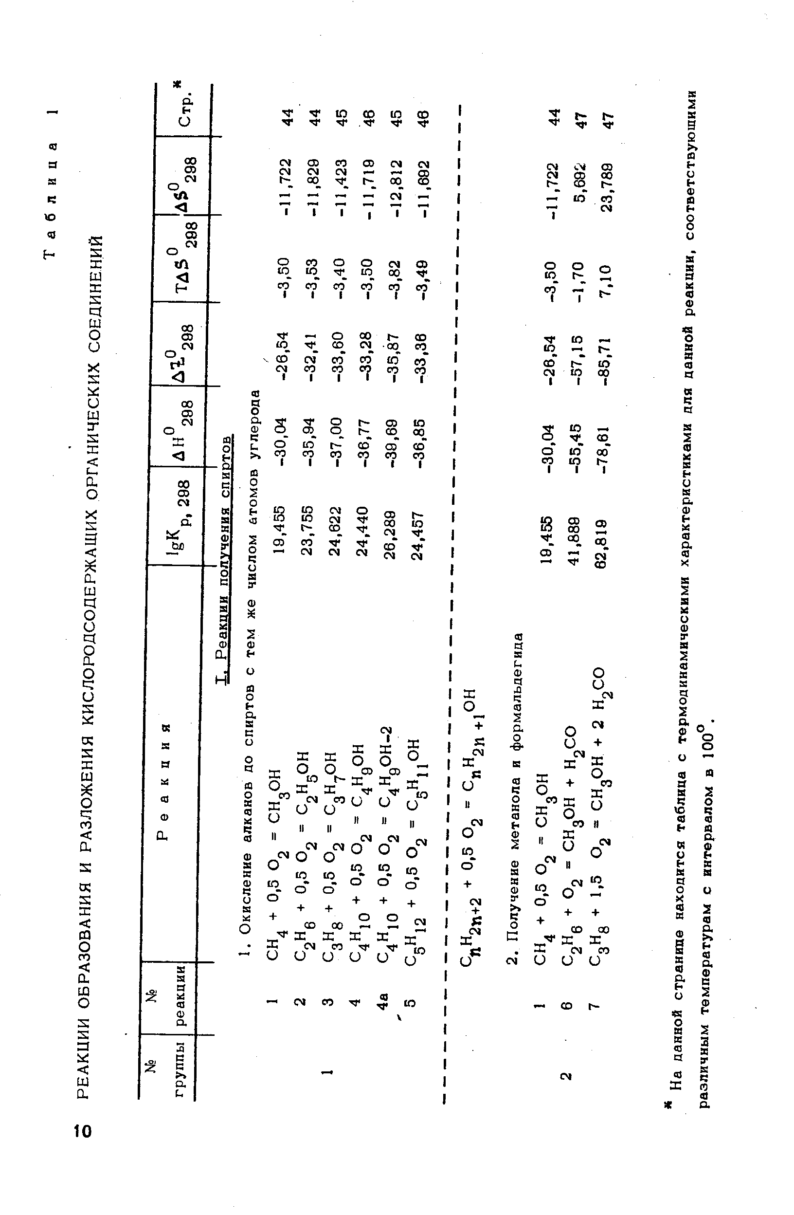 На данной странипе находится таблица с термодинамическими характеристиками для данной реакции, соответствующими различным температурам с интервалом в 100°.