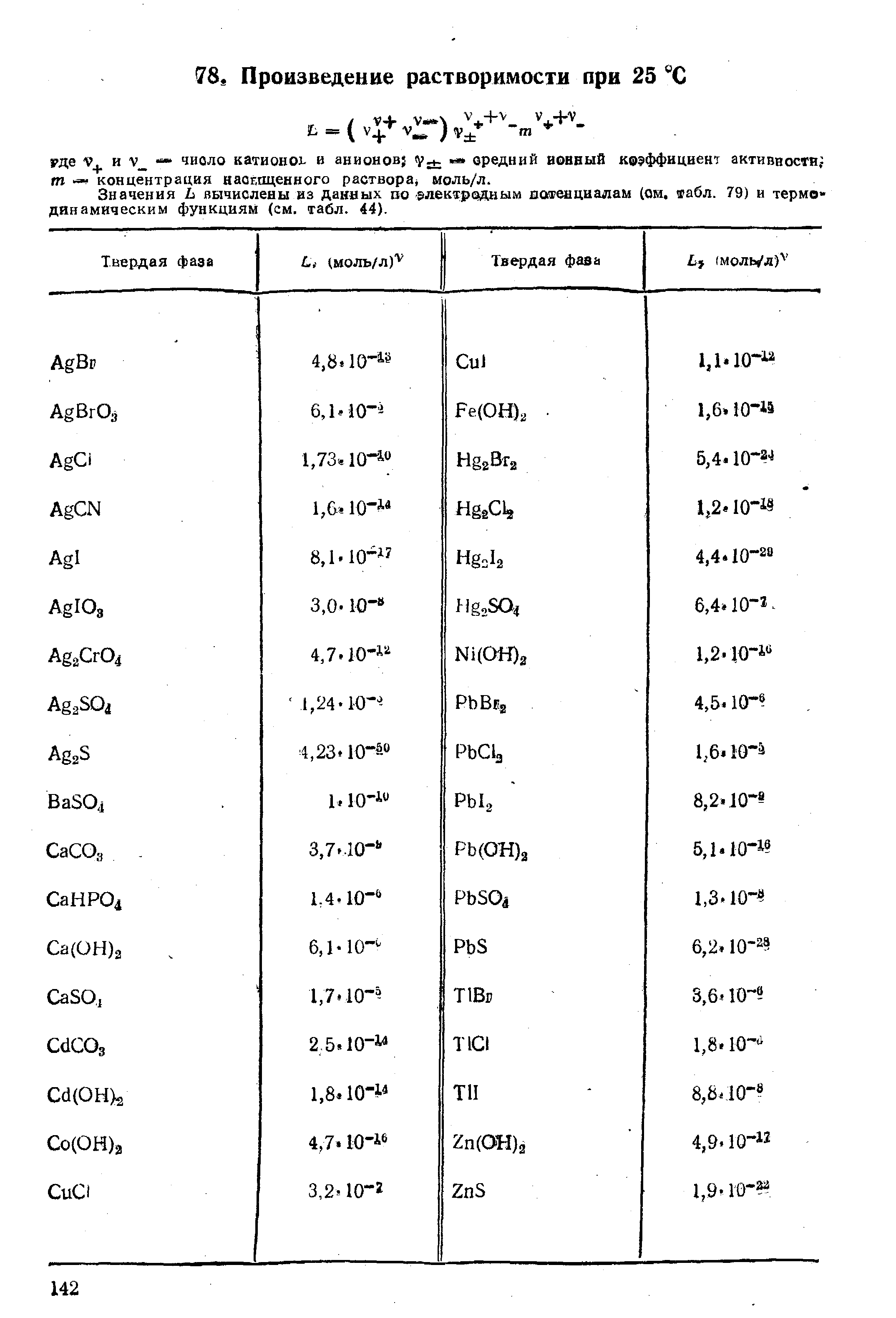 Значения Ь вычислены из данных по электродным ио енциалам (ои, фабл. 79) и термодинамическим функциям (см. табл. 44).