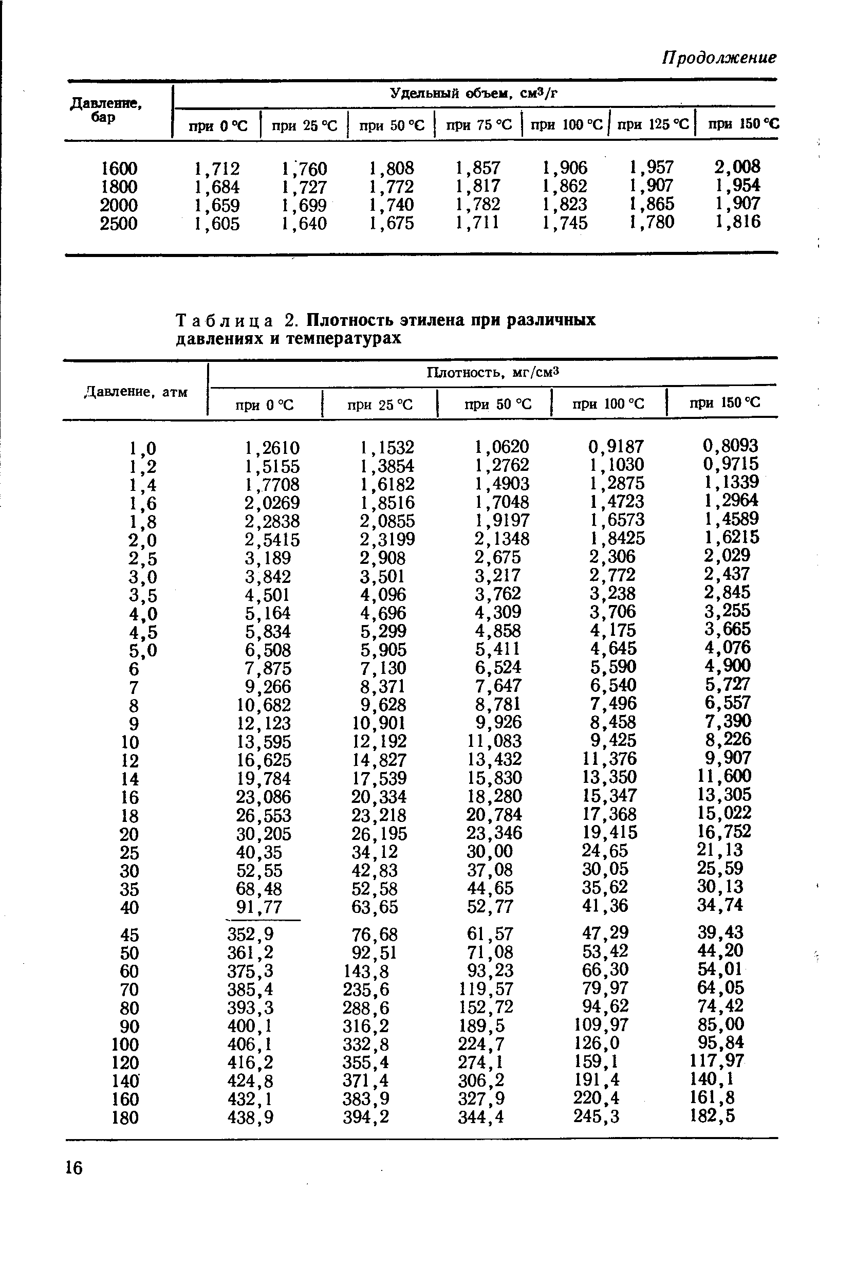 Плотность газа при температуре и давлении. Плотность газов при различных температурах таблица. Плотность газа при давлении и температуре таблица. Плотность этилена кг/м3. Плотность изобутана при различных температурах.