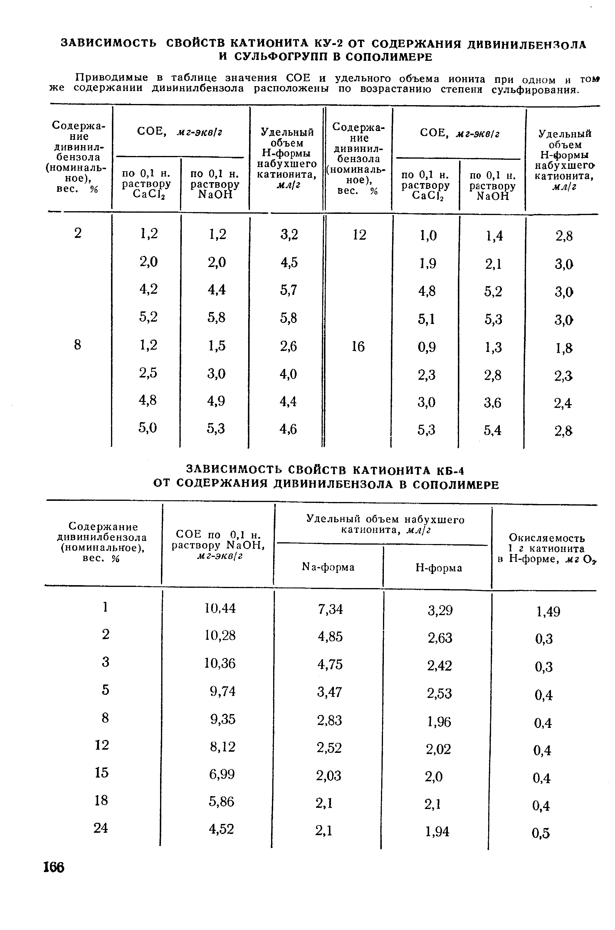 Приводимые в таблице значения СОЕ и удельного объема ионита при одном и том же содержании дивинилбензола расположены по возрастанию степени сульфирования.