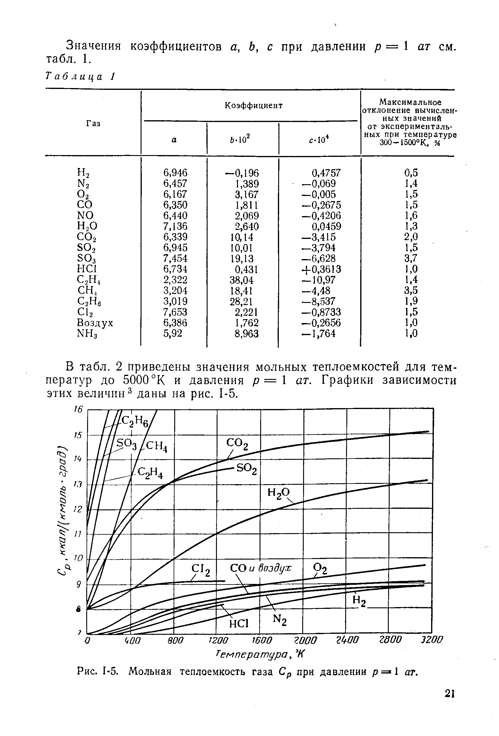 Значения коэффициентов а, Ь, с при давлении р = I ат см. табл. 1.