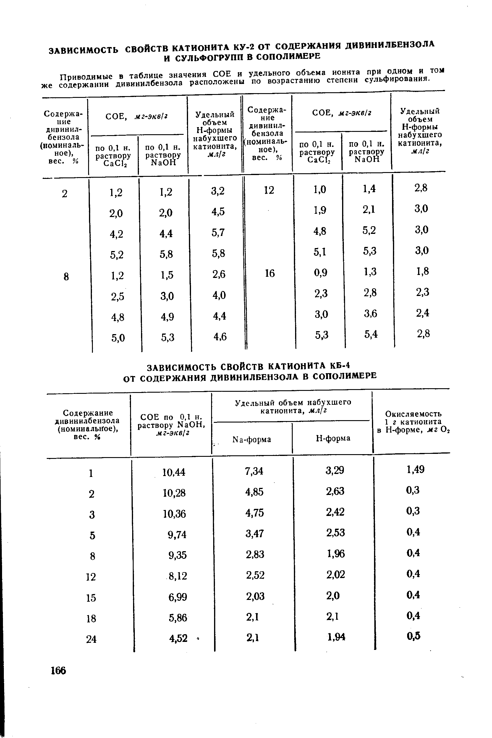 Приводимые в таблице значения СОЕ и удельного объема ионита при одном и том же содержании дивинилбензола расположены по возрастанию степени сульфирования.