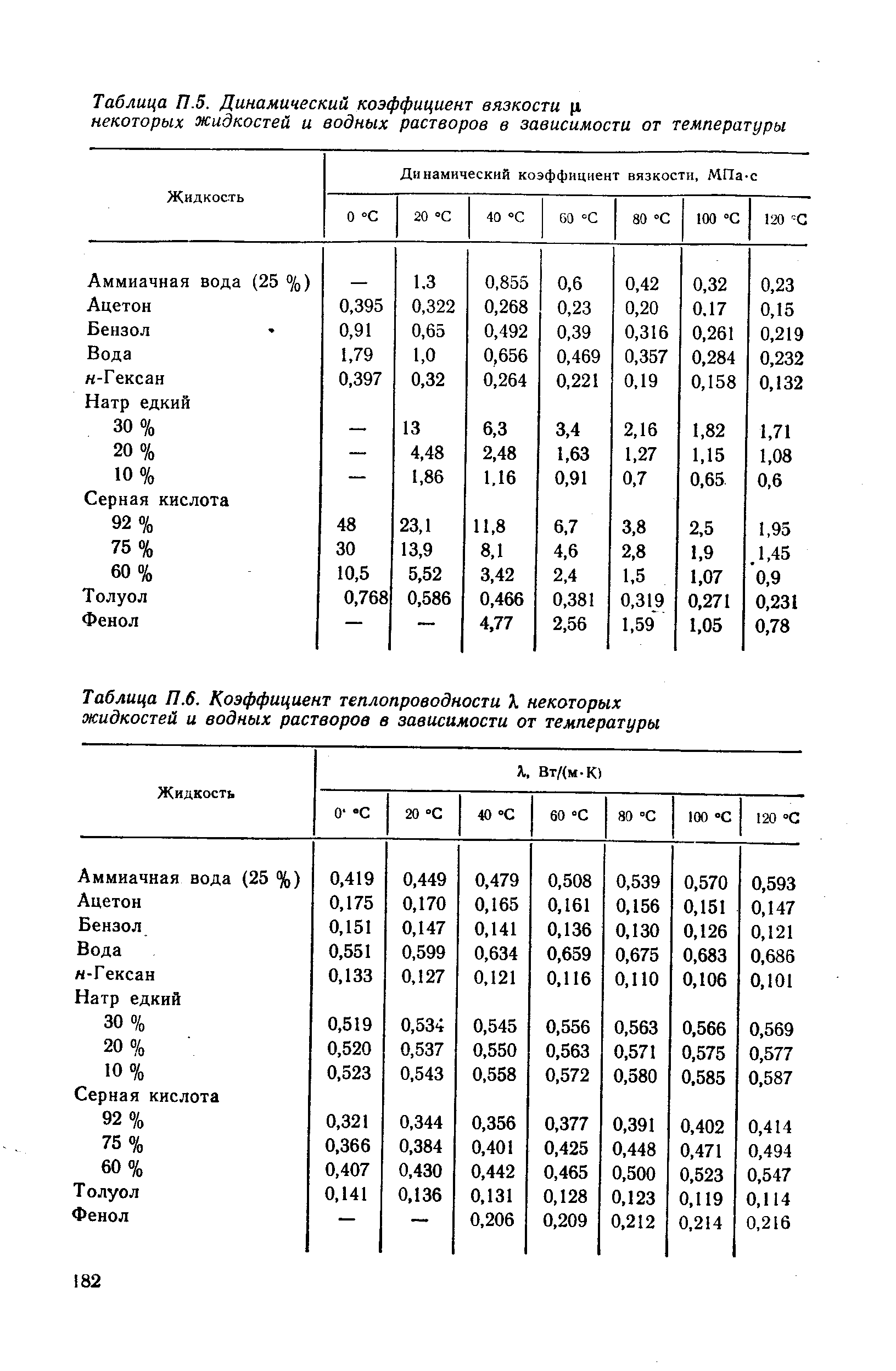 Коэффициент динамической вязкости. Динамическая вязкость раствора сахара. Коэффициент теплопроводности жидкости таблица. Теплопроводность от вязкости. Динамическая вязкость глины.