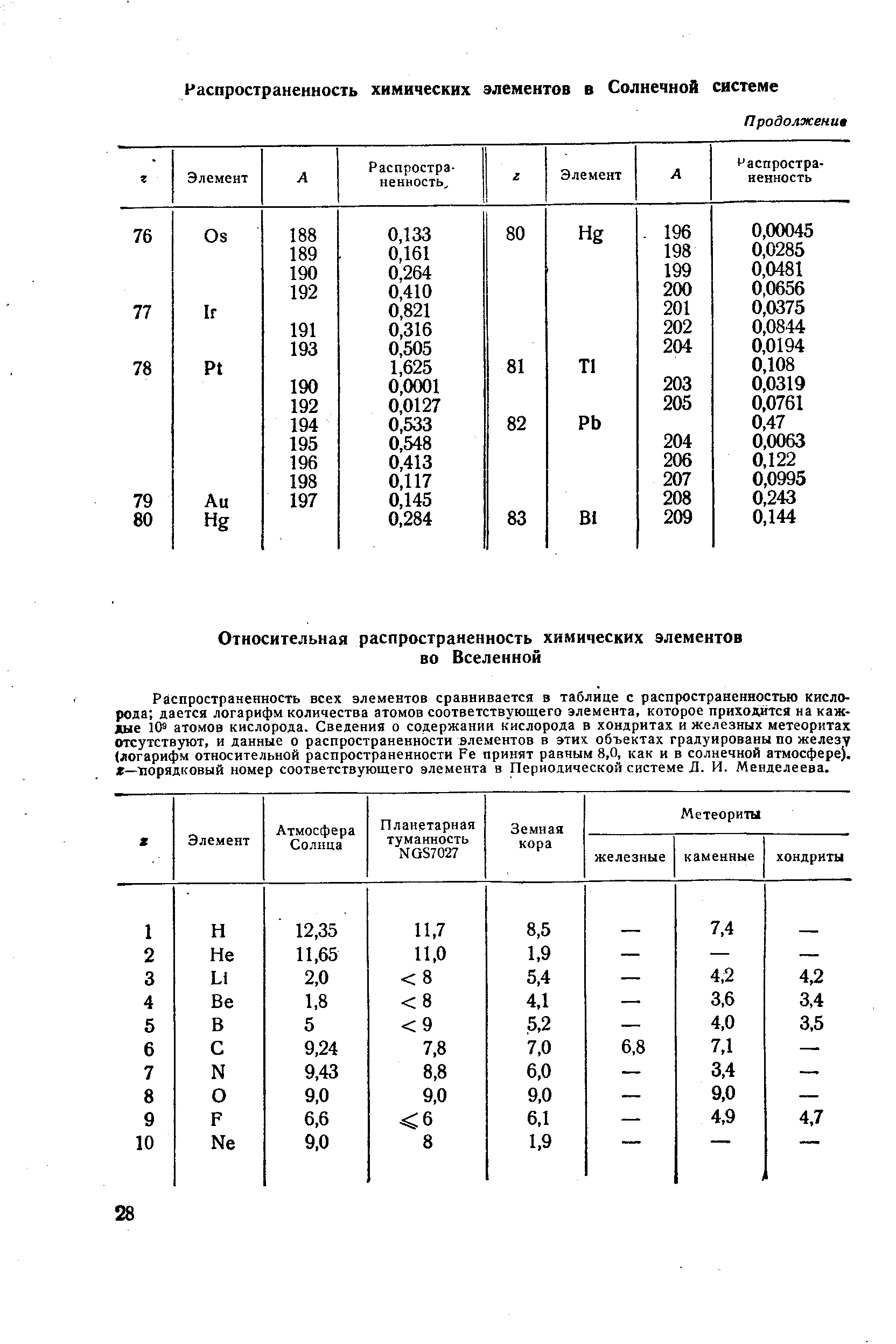 Распространенность всех элементов сравнивается в таблице с распространенностью кислорода дается логарифм количества атомов соответствующего элемента, которое приходится на каждые атомов кислорода. Сведения о содержании кислорода в хоидритах и железных метеоритах отсутствуют, и данные о распространенности элементов в этих объектах градуированы по железу (логарифм относительной распространенности Fe принят равным 8,0, как и в солнечной атмосфере), — порядковый номер соответствующего элемента в Периодической системе Д. И. Менделеева.