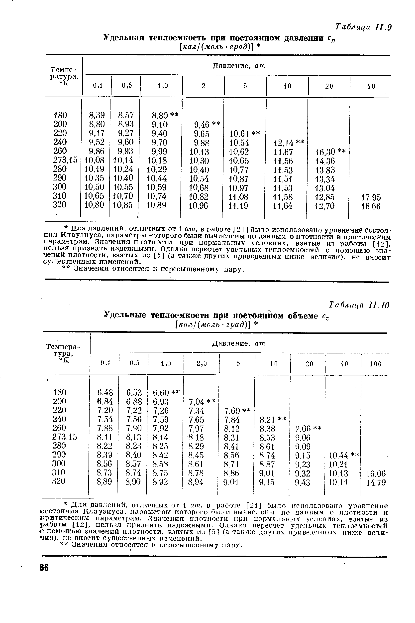 Лабораторная удельная теплоемкость. Удельная теплоемкость при постоянном давлении таблица. Удельная теплоемкость пара воды. Молярная теплоемкость газа таблица. Таблица Удельной теплоемкости воды при постоянном давлении.