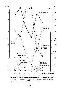Рис. 13. Пространственные <a href="/info/944673">изменения основных параметров</a> сообществ диатомовых обрастателей на протоках р.Ахтуба и Берекет в конце августа 1995 г.