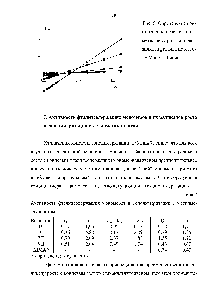 Рис. 6. Определение констант сополимеризации метилметакрилата и бензилиденфталида по <a href="/info/532779">методу Майо</a> - Льюиса.