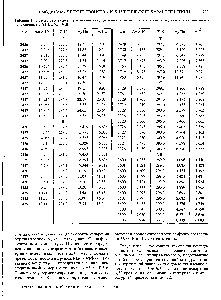 Таблица 1. <a href="/info/1728079">Результаты экспериментального определения</a> температурной <a href="/info/48607">зависимости давления насыщенного пара</a> соединений I-III, VI и VIII