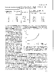 Рис. 112. <a href="/info/402618">Кривая катодной поляризации</a> в 65%-ной НгЗОй при 20 С электрода из двуокиси марганца, нанесенной на графи-тодвуокисномаргаицовый электрод [190]