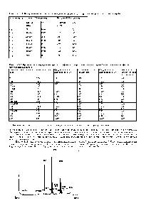 Таблица 3-2. Правильность <a href="/info/1612731">определения хроматографических характеристик</a> стандартной смеси метиловых эфиров