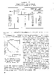Рис. 26. <a href="/info/72754">Зависимость активности</a> от <a href="/info/1681430">длительности работы</a> фожазита (/), морденита (2) и эрионита (3).