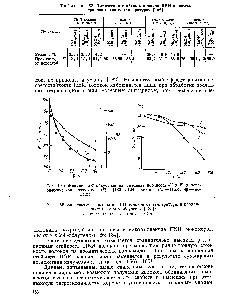 Рис. 4.35. (Влияние УФ-облучения на наменение прочности i / я 2) и <a href="/info/317050">логарифмической вязкости</a> (3) [183] ПБИ волокон. (О—ПБИ ф — номекс). 
