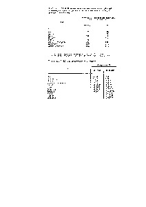 Таблица VII.5. <a href="/info/760368">Состав атмосферного</a> воздуха
