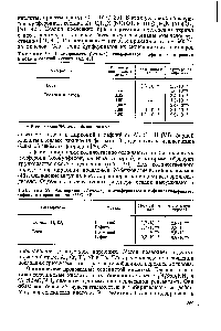 Таблица 98. Растворимость (моль л) купферонатов гафния и циркония в воде и соляной кислоте (42, 43]