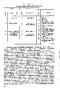 Таблица 4.10 Классификация трубопроводной арматуры