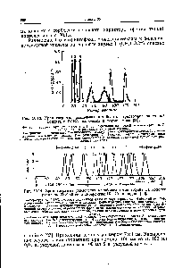 Рис. 30.13. <a href="/info/1687412">Хроматограмма разделения</a> метаболитов триптофана на второй колонке с ОАЕА-целлюлозой в форме амина [21].