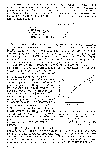 Рис. 4.1. <a href="/info/9213">Зависимость константы скорости реакции</a> ксантогенирования К от <a href="/info/164135">константы диссоциации спиртов</a> /Сдисс 