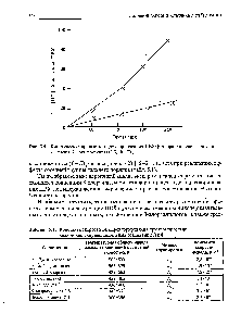Рис. 5.1. <a href="/info/6101">Кинетические кривые</a> дегидрохлорирования ПВХ -хлораллильная активация