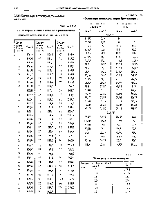 Таблица 2.2.18 Температуры кипения растворов серной кислоты