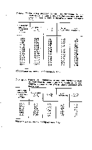 Таблица 76. <a href="/info/1539426">Кинетические параметры реакции</a> <a href="/info/46094">алкилирования бензола пропиленом</a> на алюмосиликатах, обработанных <a href="/info/213252">растворами хлорида железа</a> (III) н промотнрованных фто- ридом бора