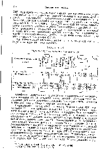 Таблица 36 Пиролиз уксусной кислоты и ее гомологов