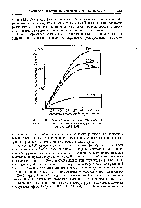 Фиг. 141. Газовый обмен клеток hlorella кз культур <a href="/info/1024542">различных возрастов</a> (в воздухе, температура 29°) [69].
