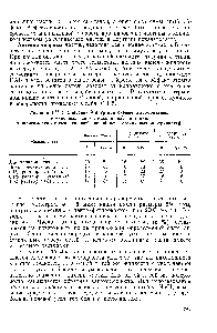 Таблица VII, 5. Значения 0 и V/r при отрыве шарообразных стеклянных частиц, находящихся в капле, в зависимости от смачивающей способности стеклянных поверхностей